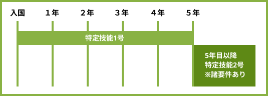 特定技能について